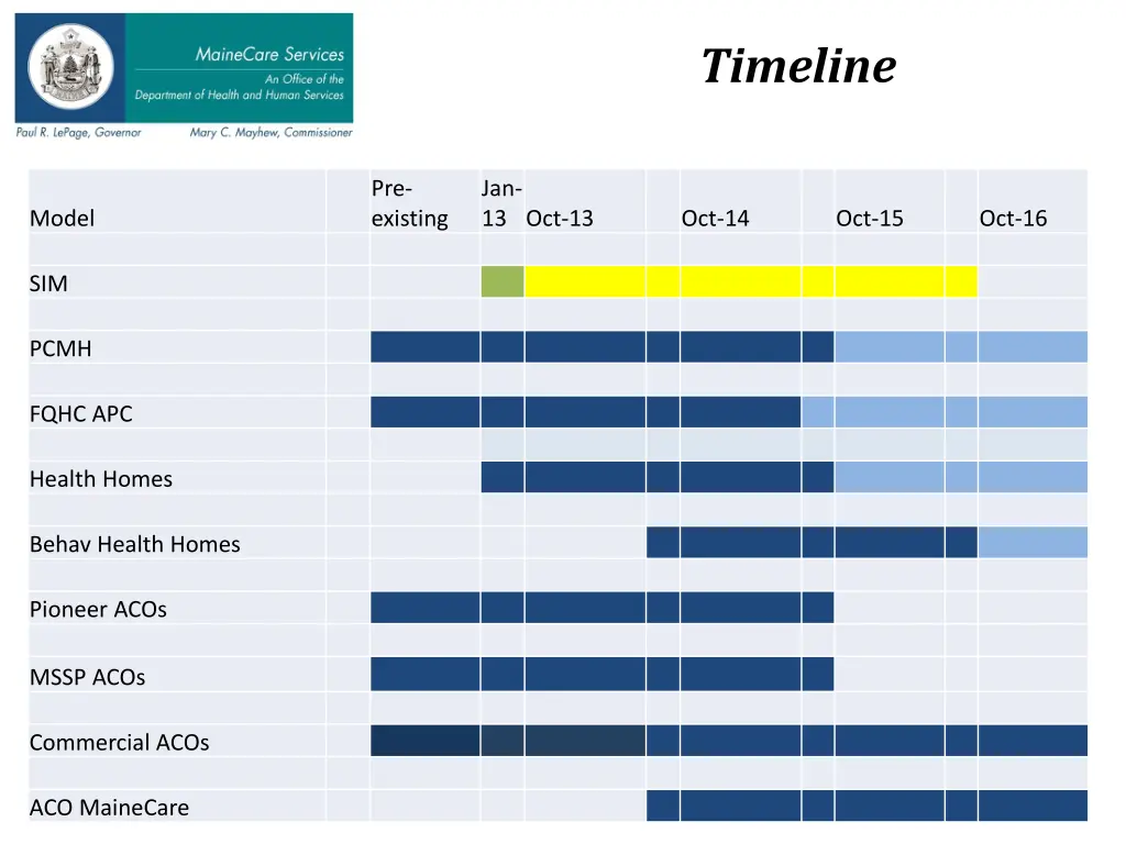 timeline