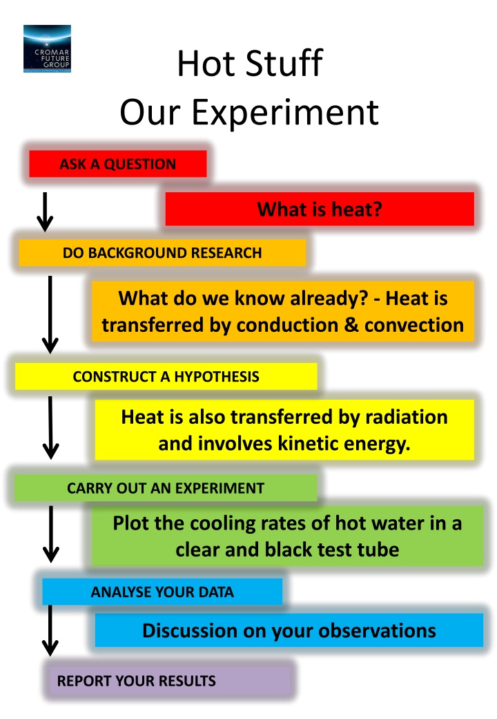 hot stuff our experiment