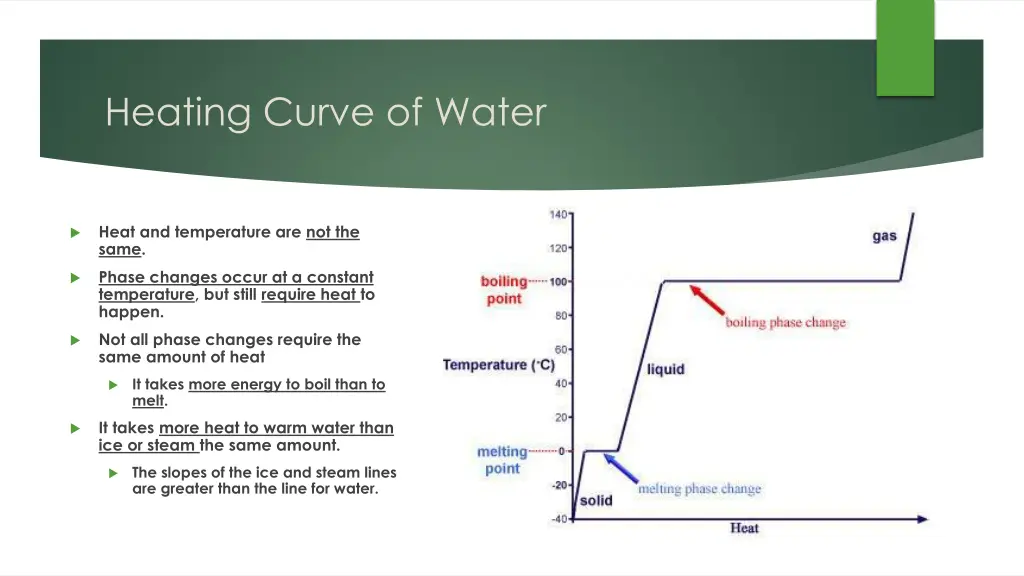 heating curve of water