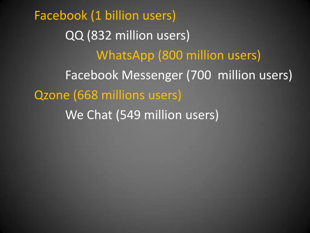 facebook 1 billion users qq 832 million users 4