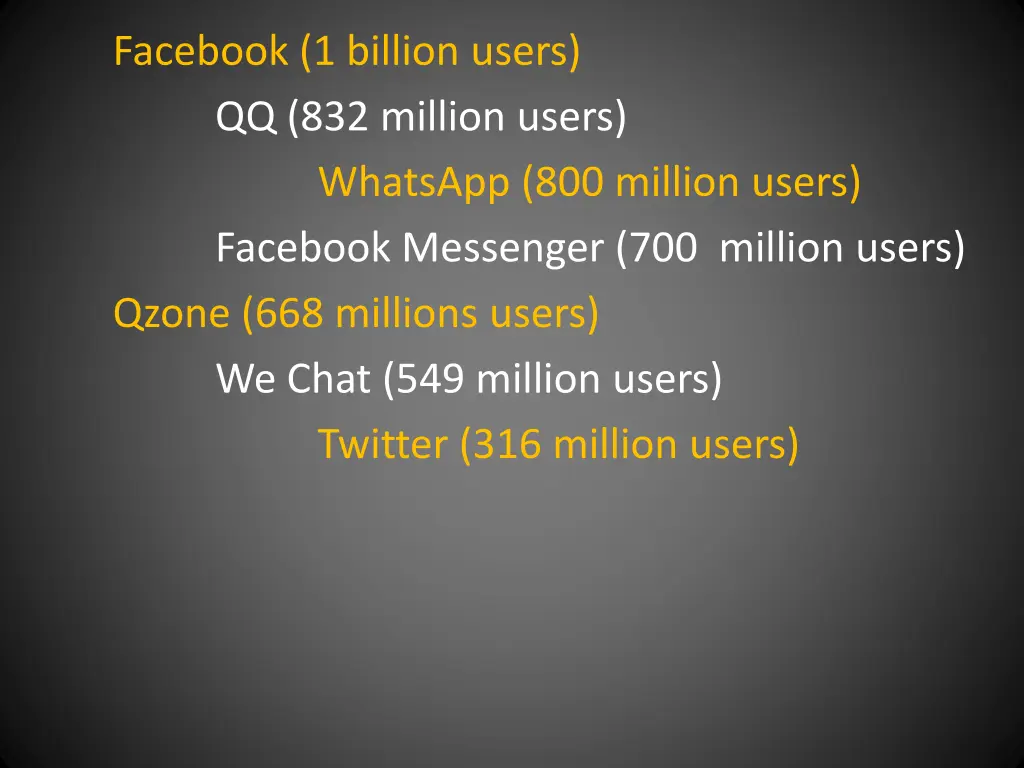 facebook 1 billion users qq 832 million users 5