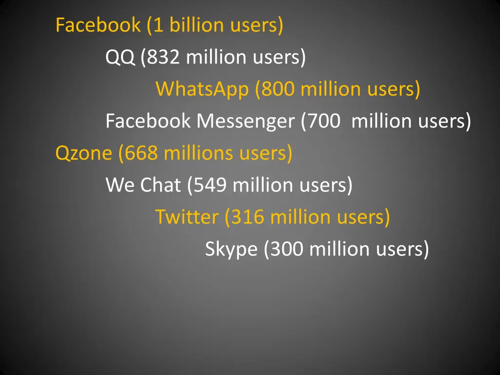 facebook 1 billion users qq 832 million users 6