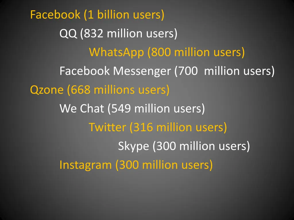 facebook 1 billion users qq 832 million users 7