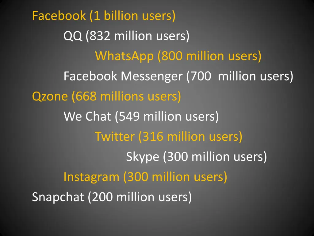 facebook 1 billion users qq 832 million users 8
