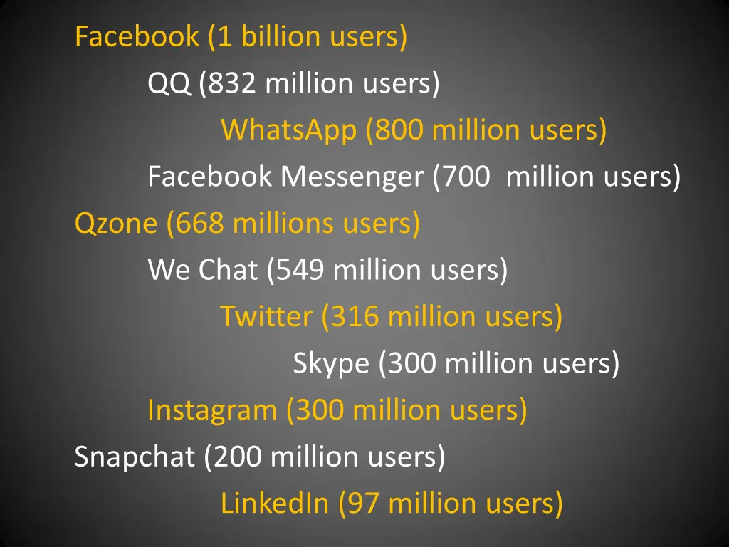 facebook 1 billion users qq 832 million users 9