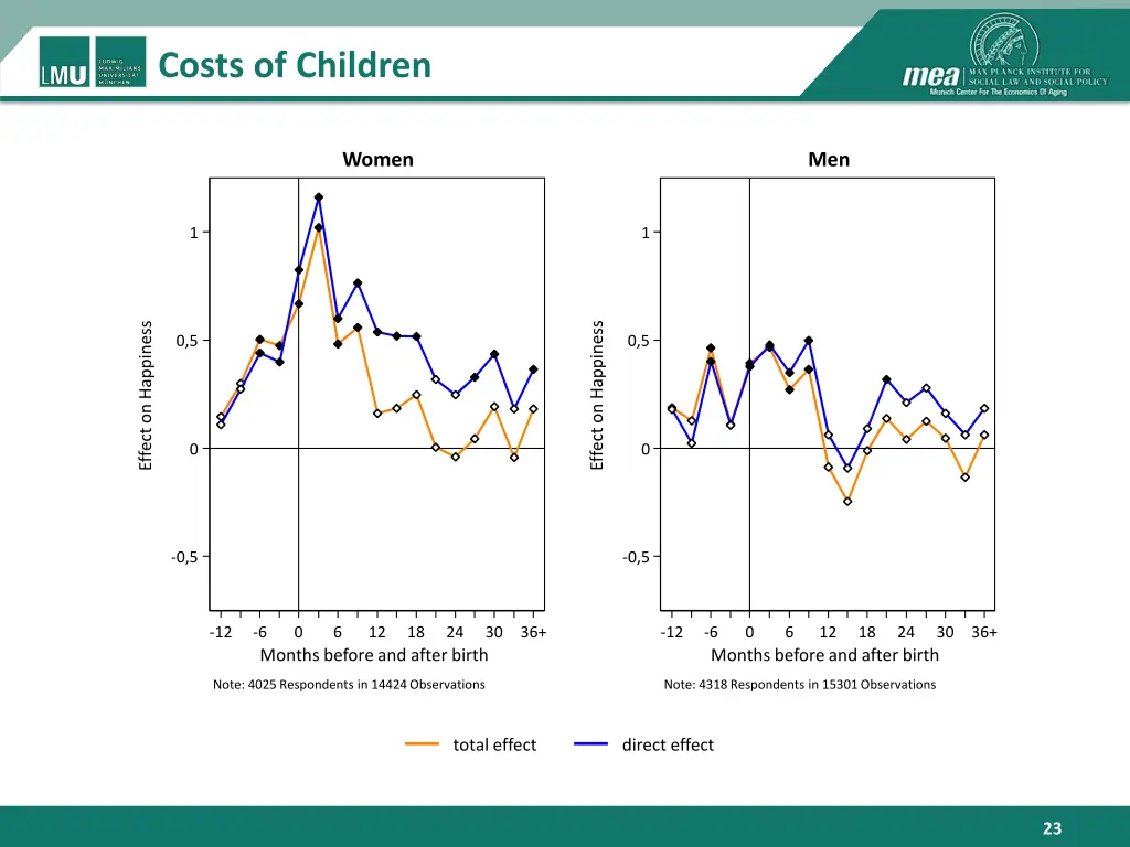 costs of children