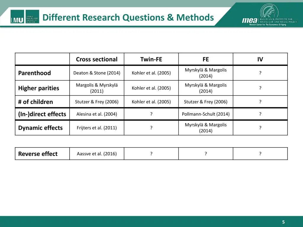 different research questions methods 1