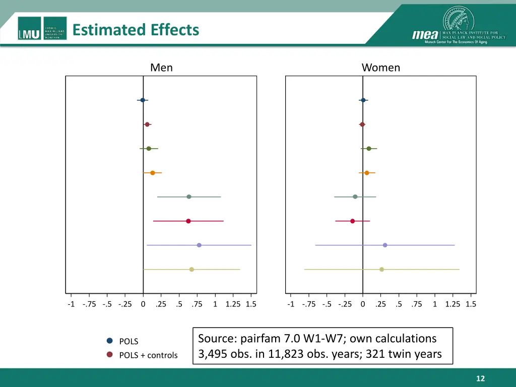 estimated effects