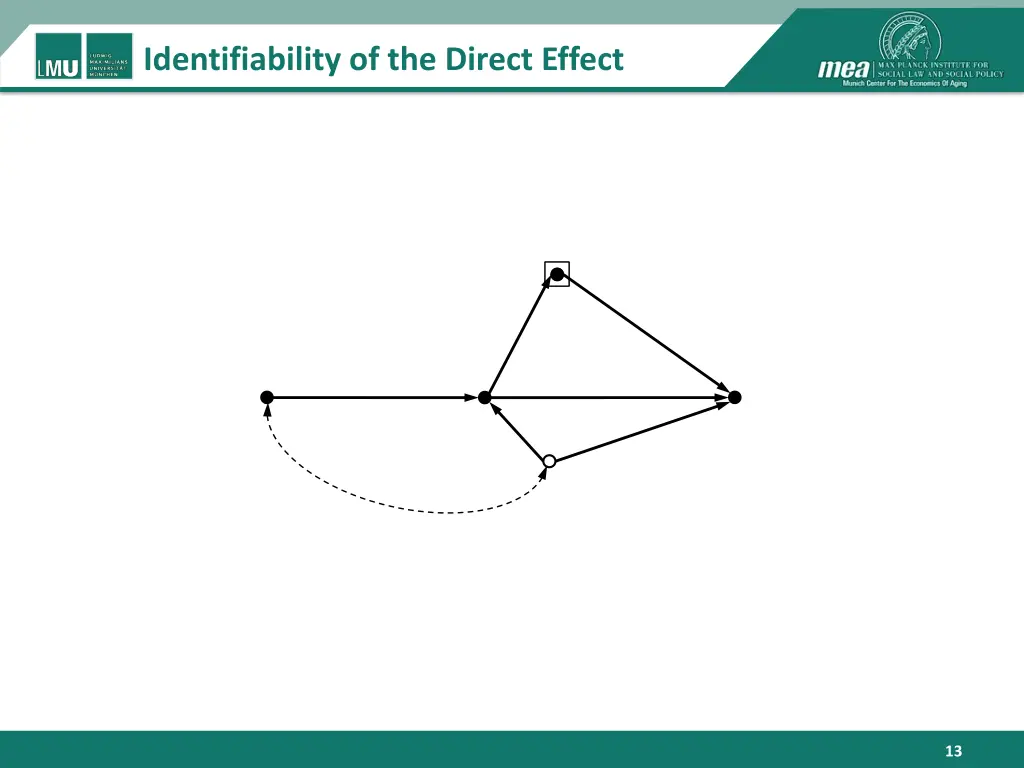 identifiability of the direct effect