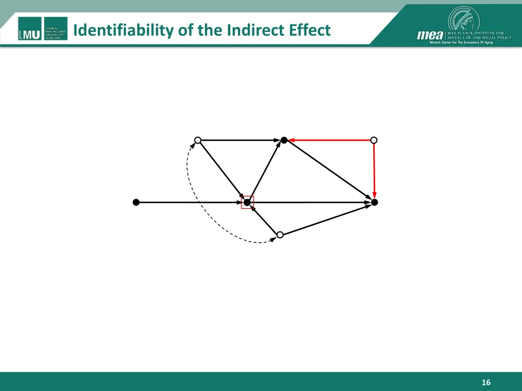 identifiability of the indirect effect