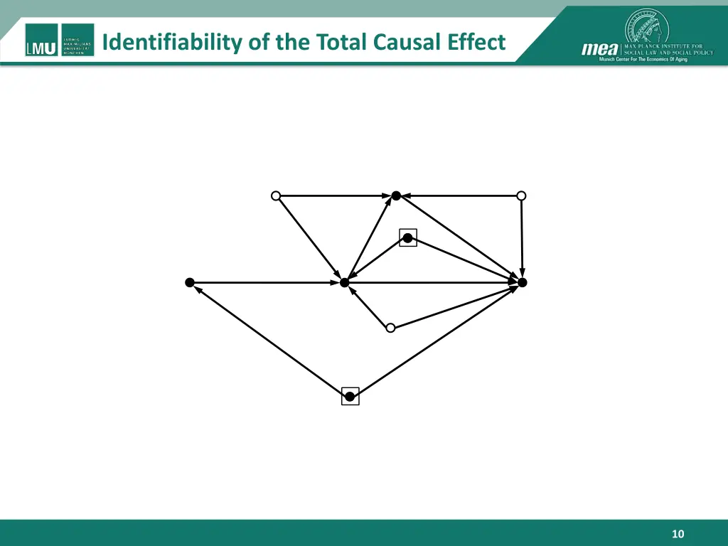 identifiability of the total causal effect