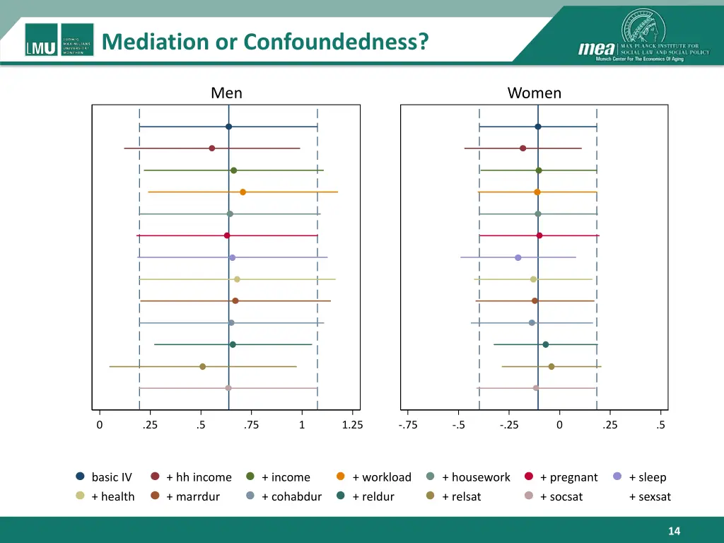 mediation or confoundedness