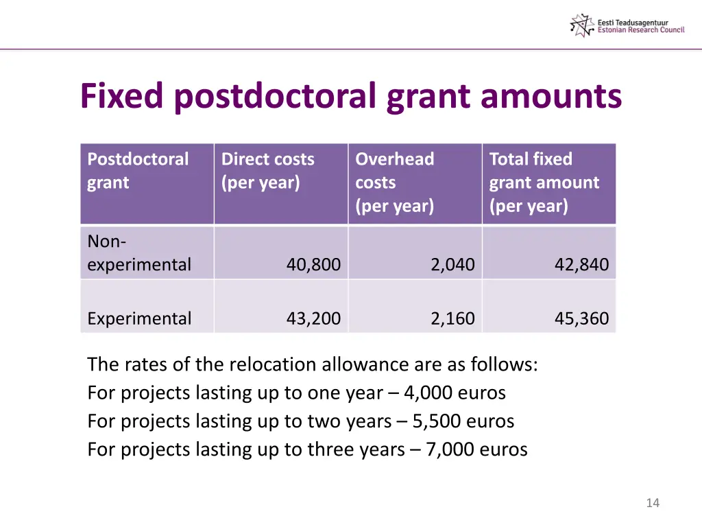 fixed postdoctoral grant amounts