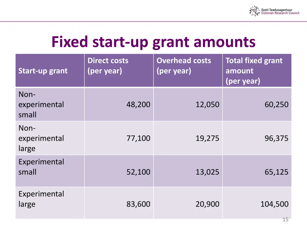 fixed start up grant amounts