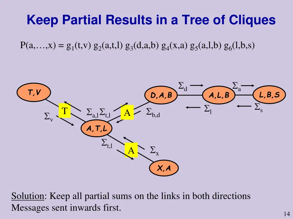 keep partial results in a tree of cliques 1
