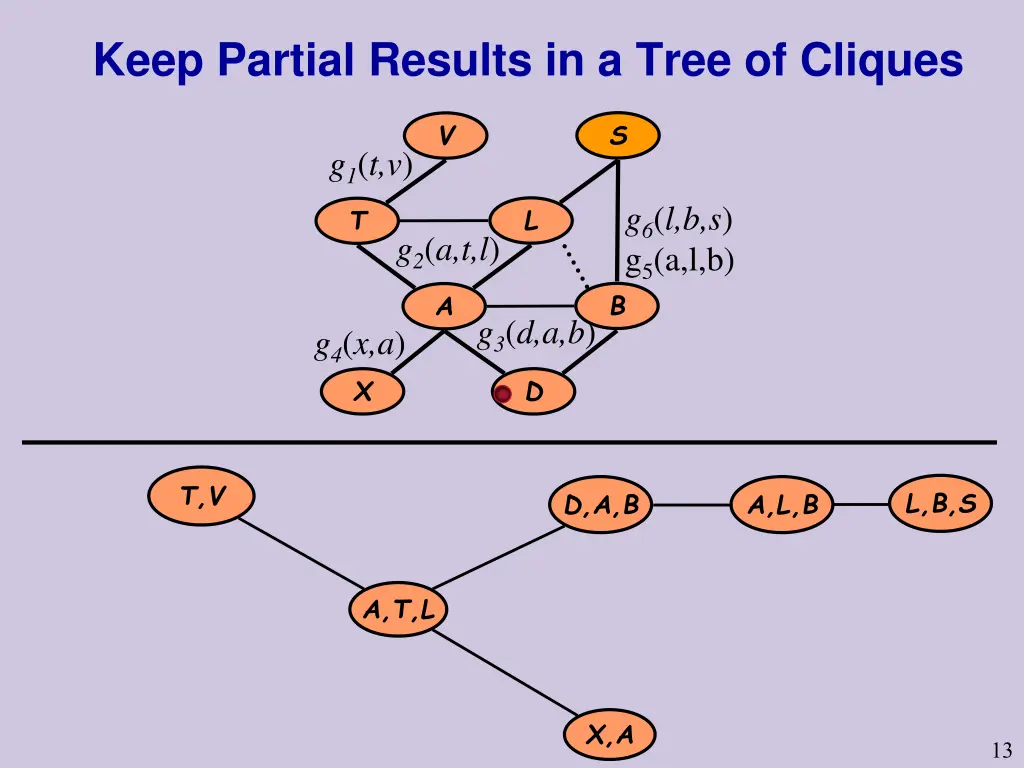 keep partial results in a tree of cliques