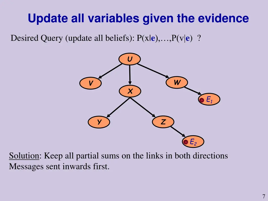 update all variables given the evidence