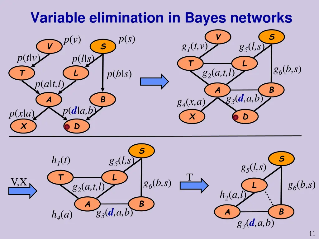 variable elimination in bayes networks