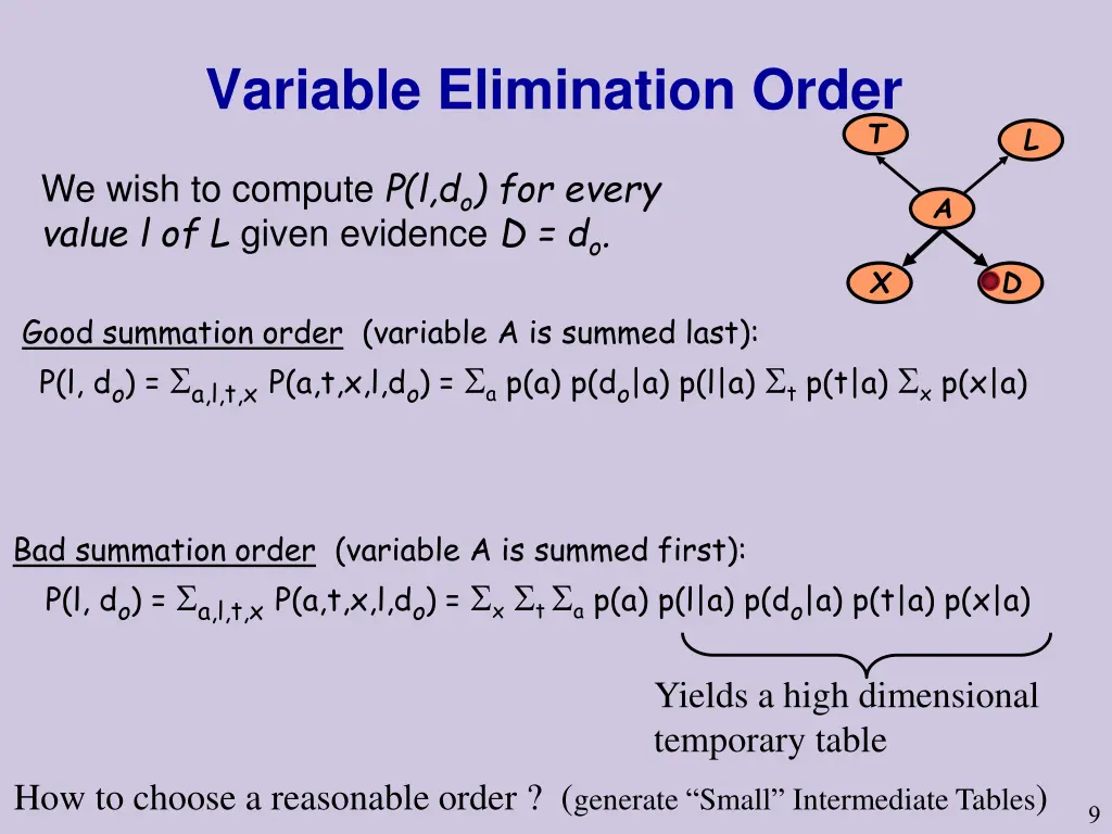 variable elimination order