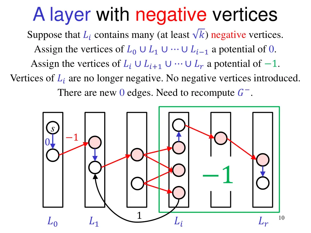 a layer with negative vertices suppose that