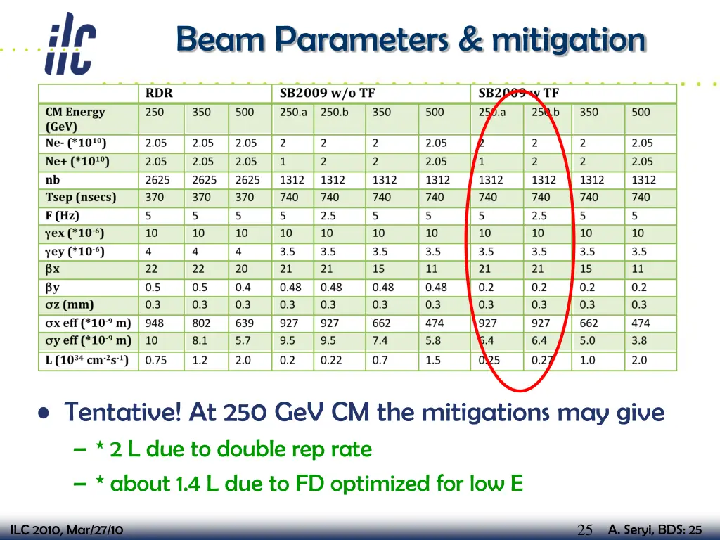 beam parameters mitigation