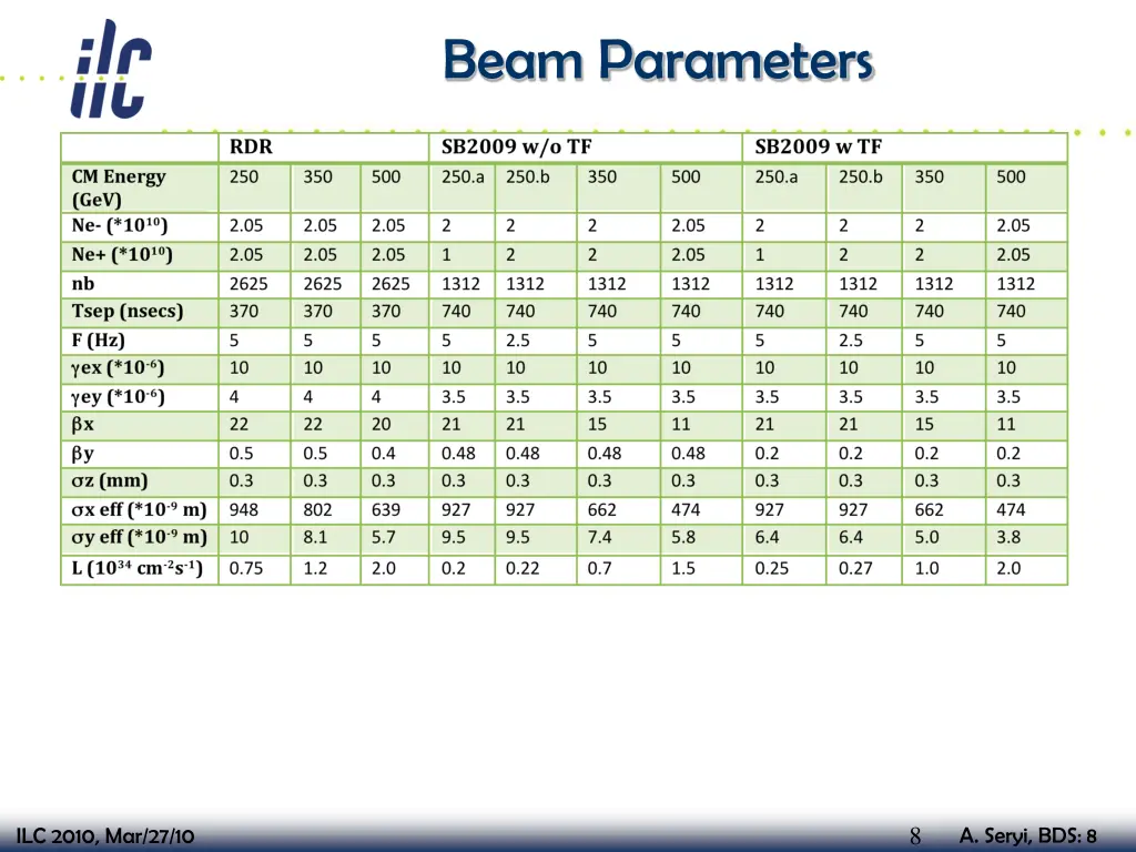 beam parameters