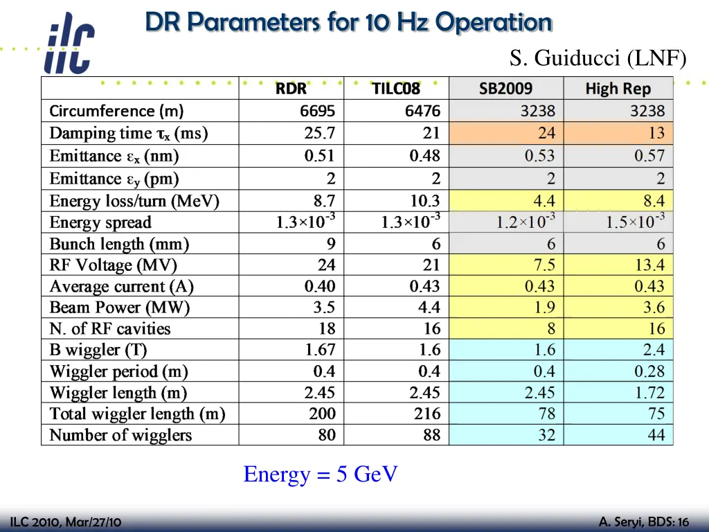 dr parameters for 10 hz operation