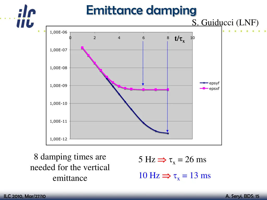 emittance damping