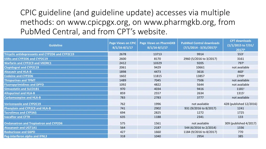 cpic guideline and guideline update accesses