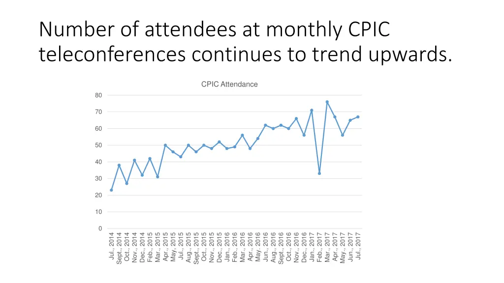 number of attendees at monthly cpic