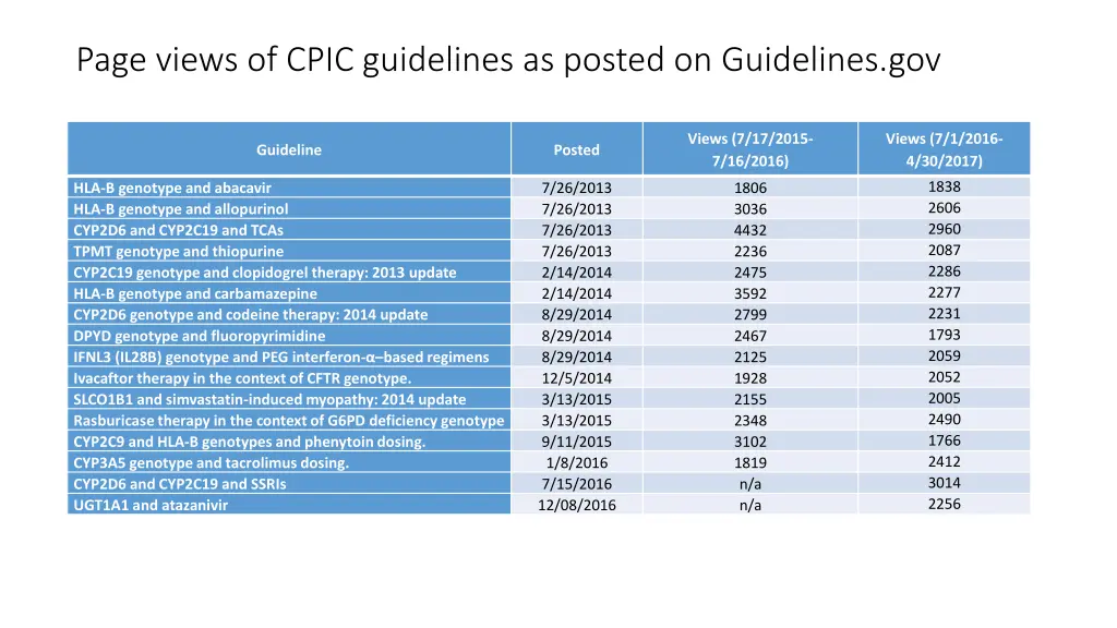page views of cpic guidelines as posted