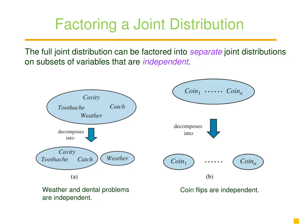 factoring a joint distribution