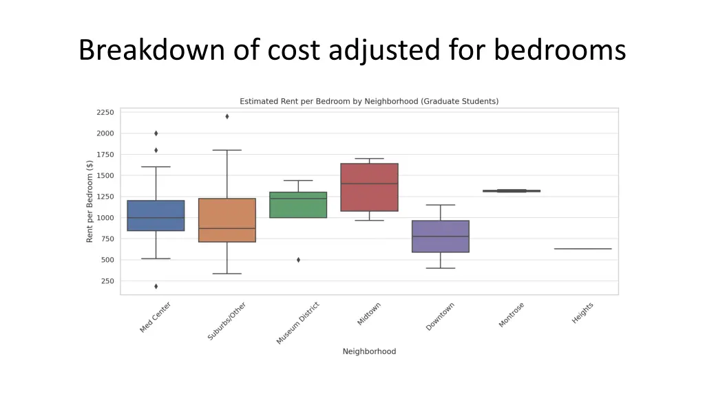 breakdown of cost adjusted for bedrooms