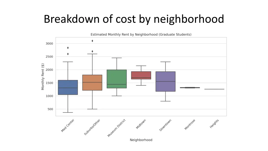 breakdown of cost by neighborhood