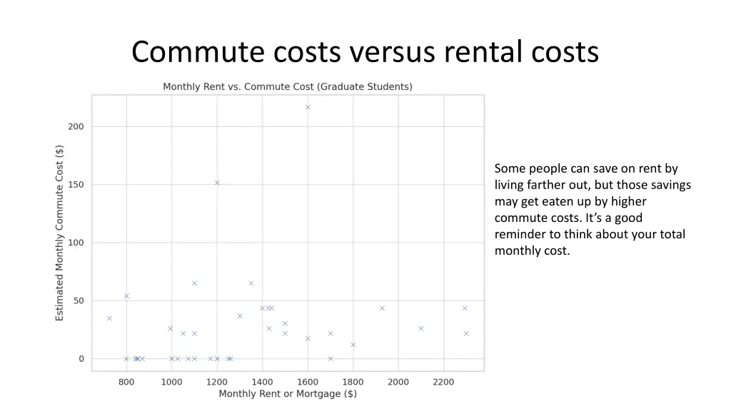 commute costs versus rental costs