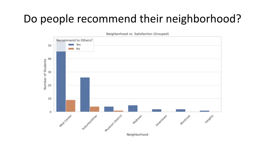 do people recommend their neighborhood
