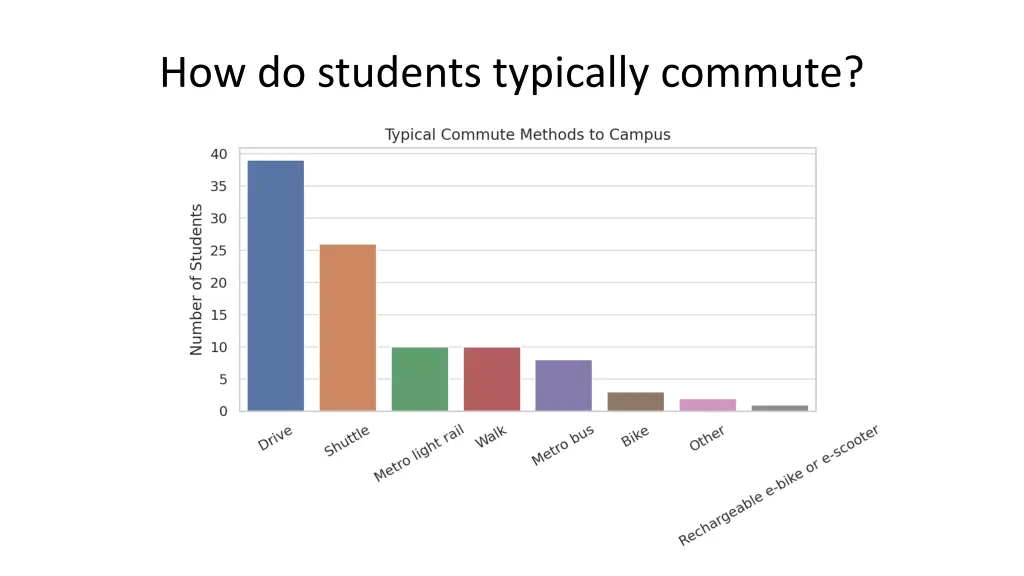 how do students typically commute