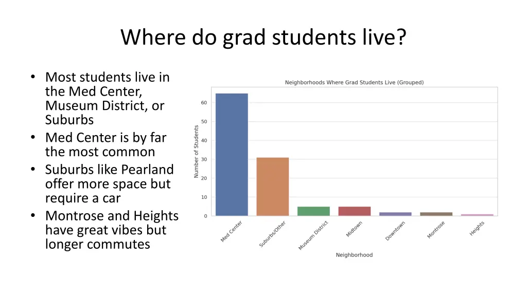 where do grad students live