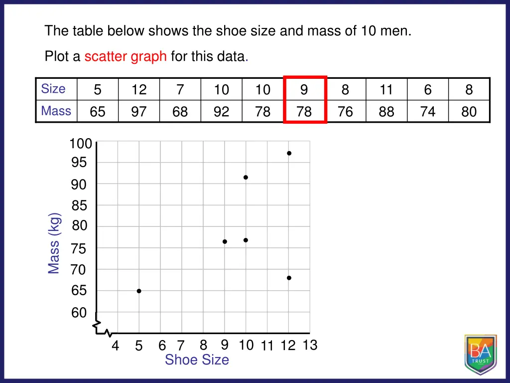 the table below shows the shoe size and mass 5
