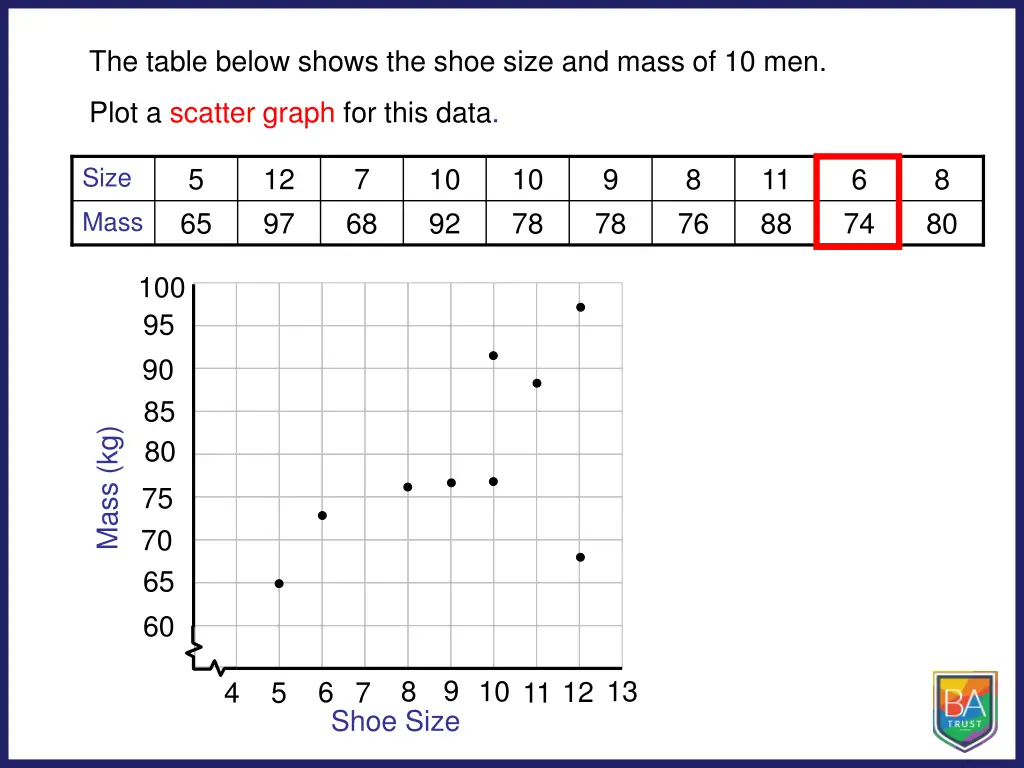 the table below shows the shoe size and mass 8
