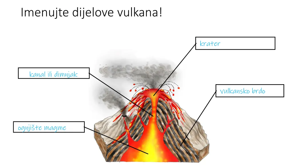 imenujte dijelove vulkana