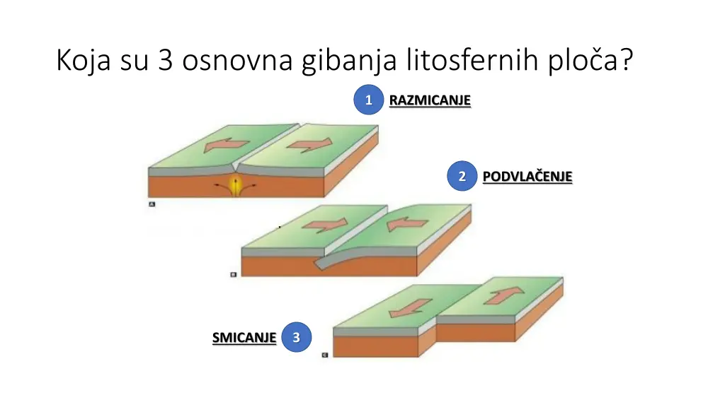 koja su 3 osnovna gibanja litosfernih plo a