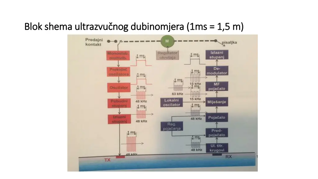 blok shema ultrazvu nog dubinomjera