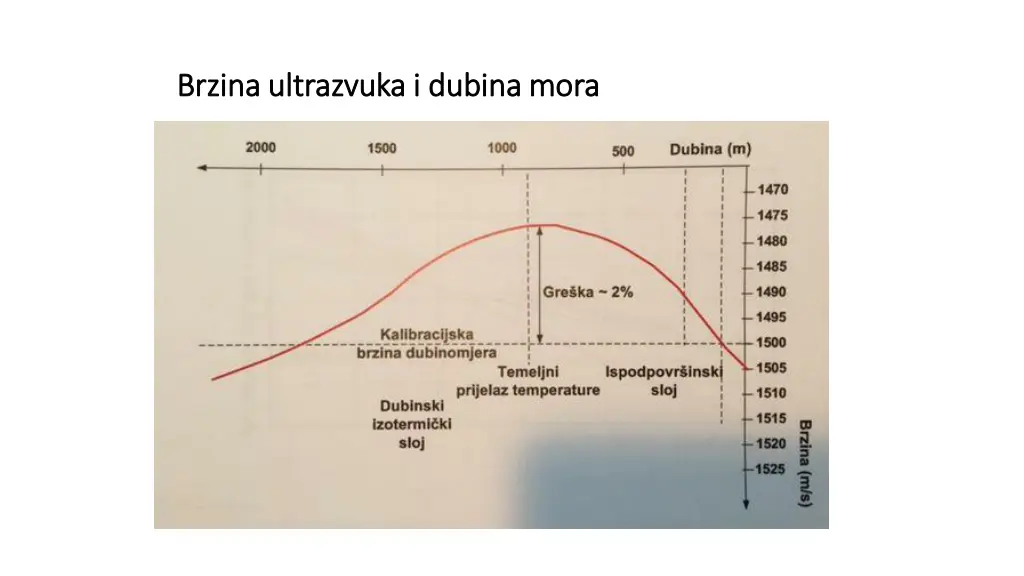 brzina ultrazvuka i dubina mora brzina ultrazvuka