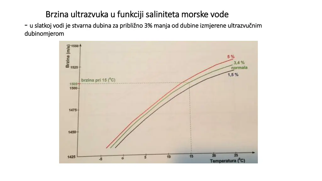 brzina ultrazvuka u funkciji saliniteta morske