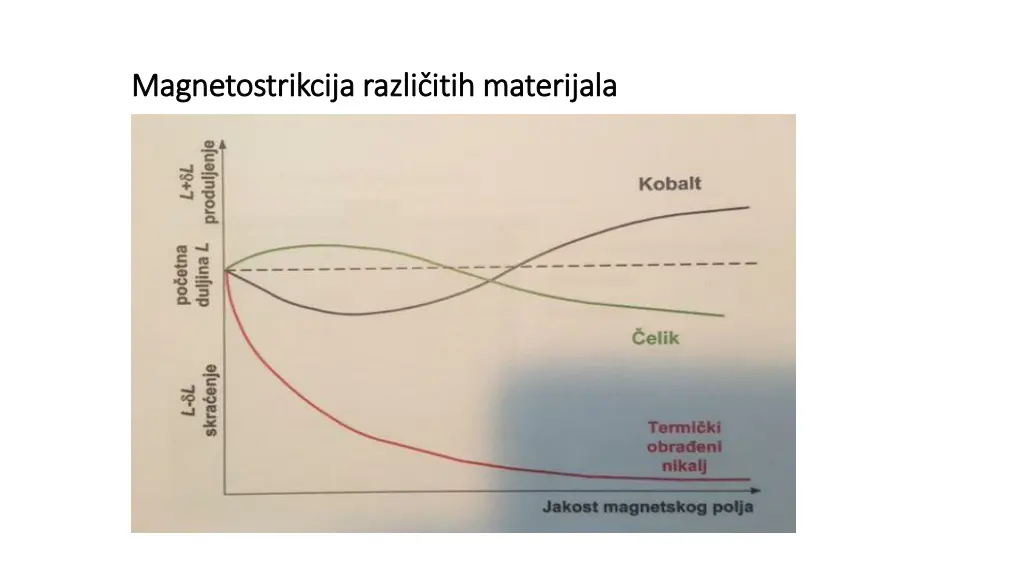 magnetostrikcija magnetostrikcija razli itih
