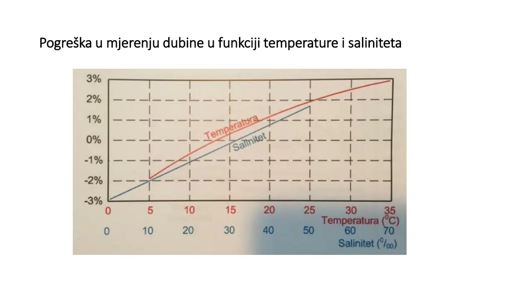 pogre ka u mjerenju dubine u funkciji temperature