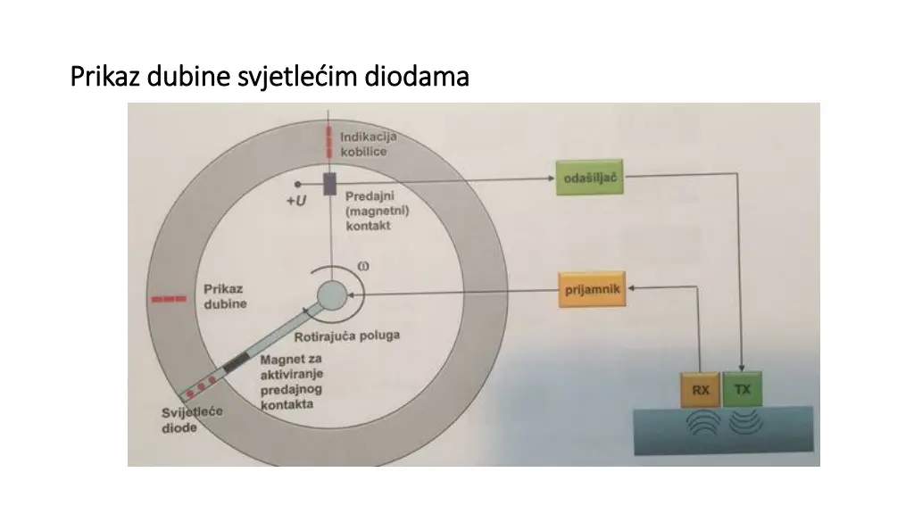 prikaz dubine svjetle im diodama prikaz dubine