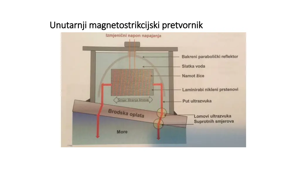 unutarnji unutarnji magnetostrikcijski