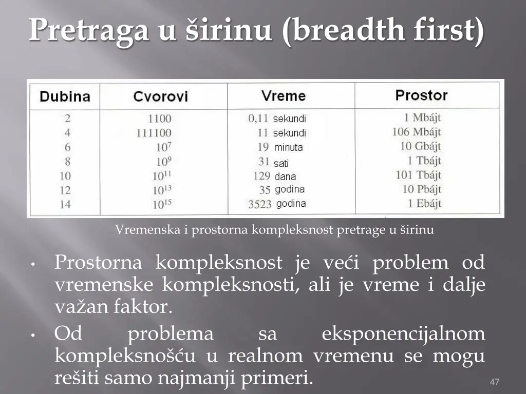 pretraga u irinu breadth first 5